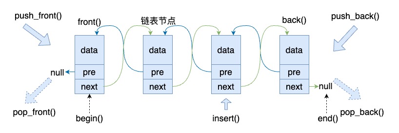 c-std-list