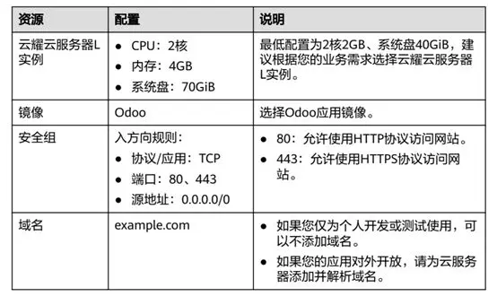 如何在云服务器配置过程中进行最终确认？