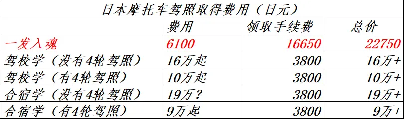 日本大型摩托车考试一发实验 哔哩哔哩