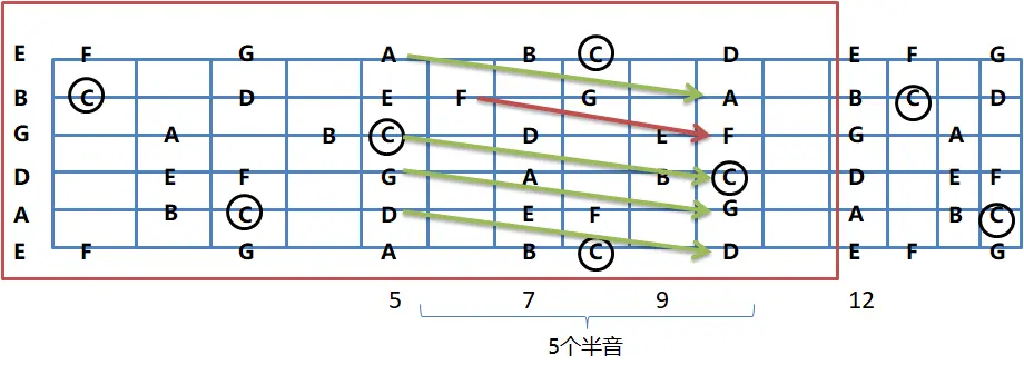 吉他 最强五种 音阶指型 速记法 大调音阶 爬格子 哔哩哔哩