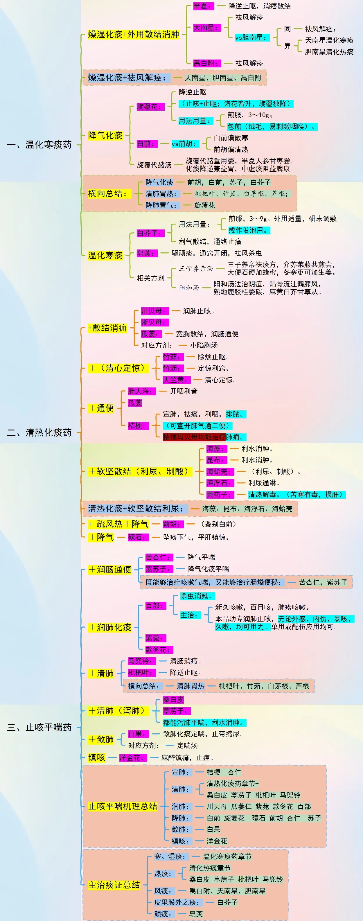 祛痰药思维导图图片