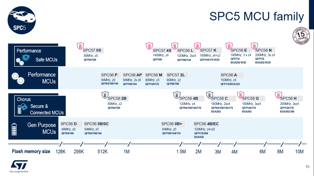 有奖直播 | SPC5 功能安全和SPC58xN 解决方案 - 哔哩哔哩