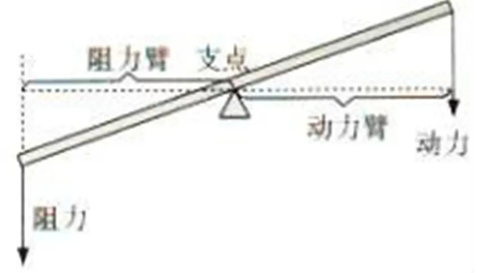 阿基米德根据杠杆原理进行了一系列的发明创造 哔哩哔哩