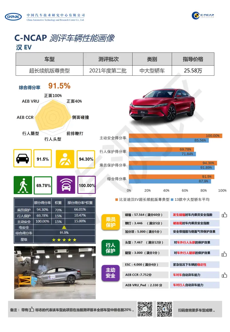 硬实力不惧评判 汉ev获ccrt 智能电动汽车 总评第一 哔哩哔哩