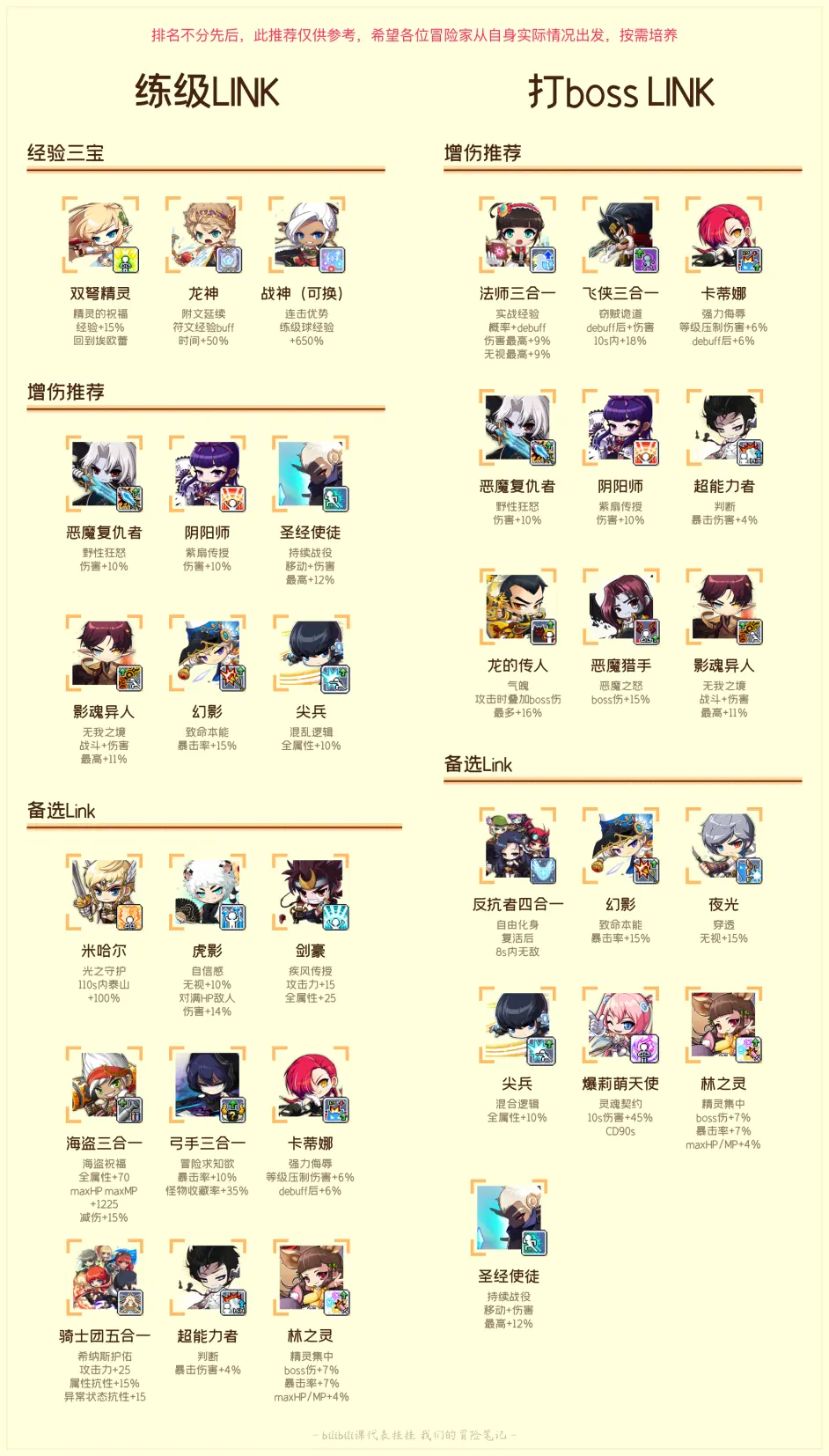 心得 楓之谷聯盟戰地與傳授 2021最新角色卡 傳授技能表格 更新至lara 新楓之谷哈啦板 巴哈姆特