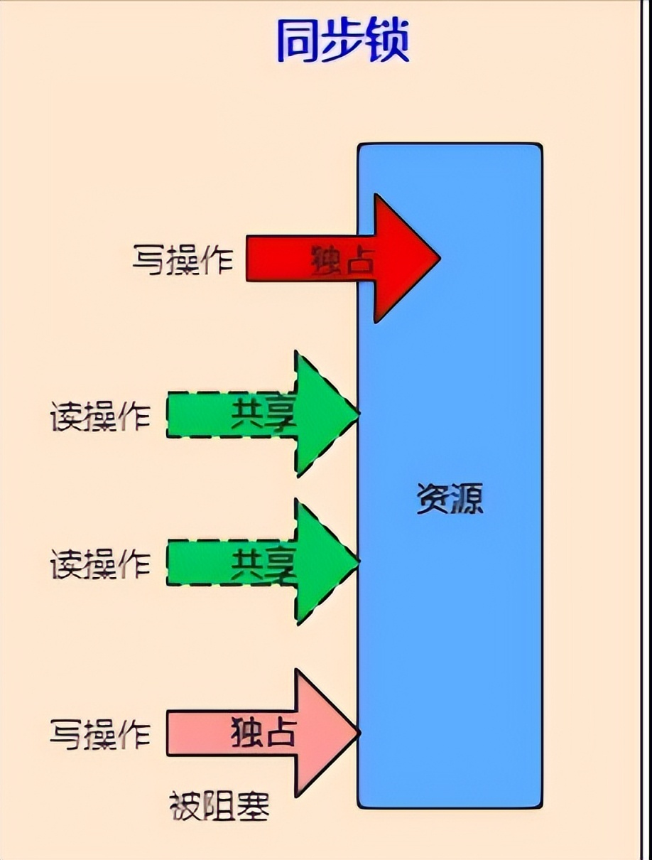 一文彻底搞懂Java中的21种锁