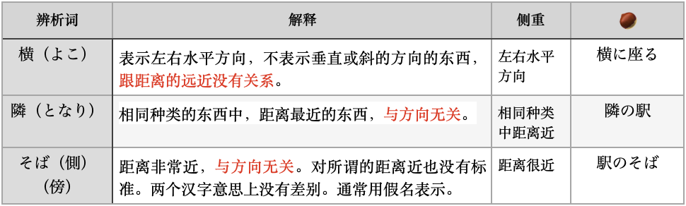 【补充】第二课-3 相近方位名词「横」「隣」「そば」「内」と「中」辨析 - 哔哩哔哩