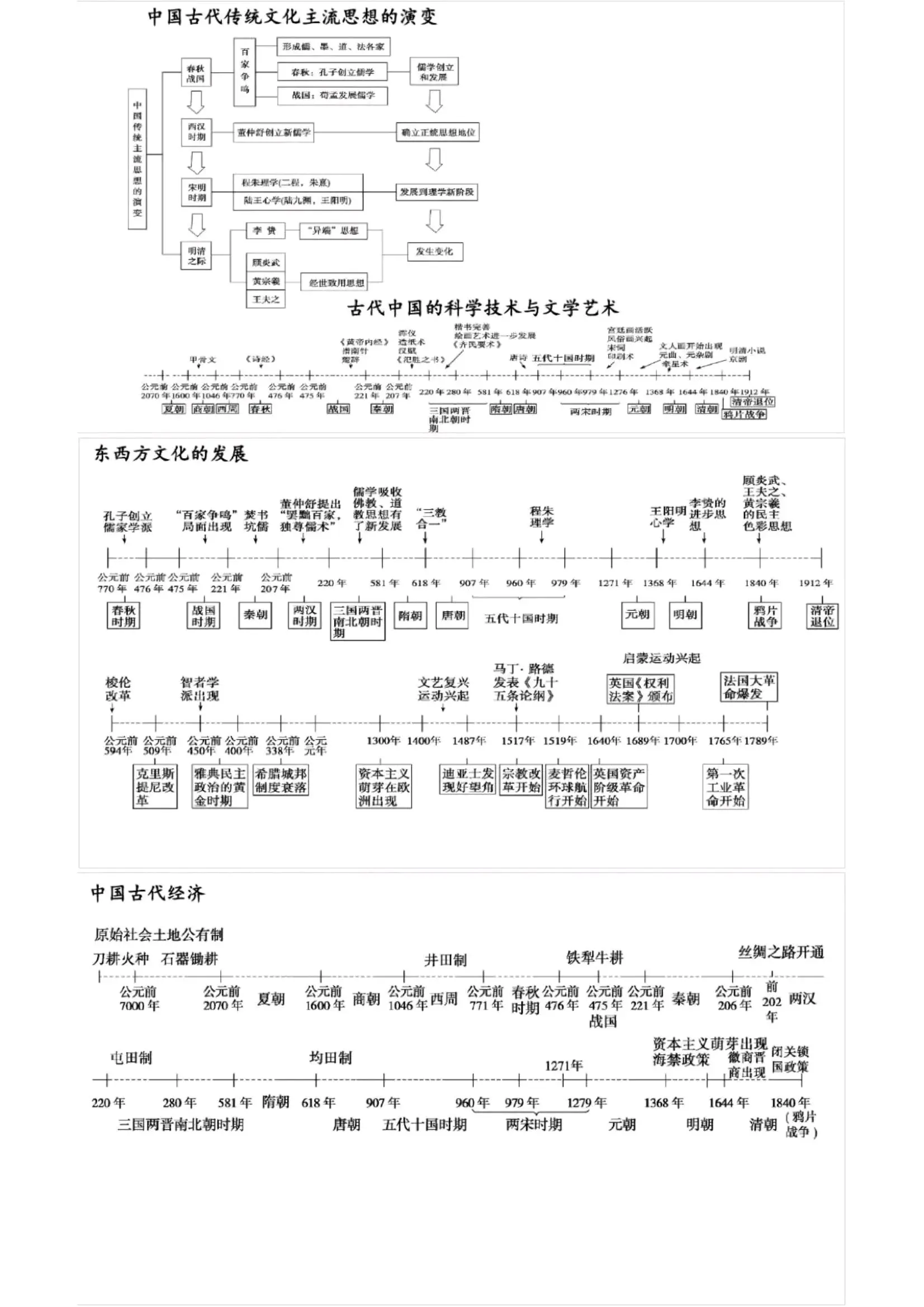 高中历史|时间轴 大事年表,知识点一目了然,高三复习必备资料 - 哔哩