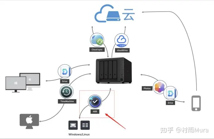对象存储与NAS存储，如何创建高效NAS存储系统？