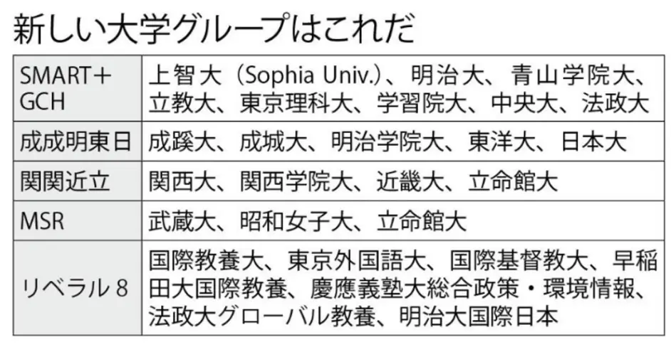 早大比庆应强的 实锤 出现了 今后学生不再以 偏差值 选择大学 哔哩哔哩