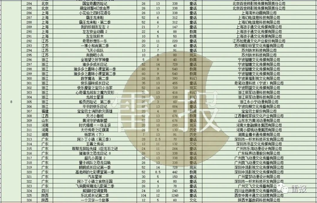 数读2022：电视动画制作备案467部，这些平台和公司参与｜雷报