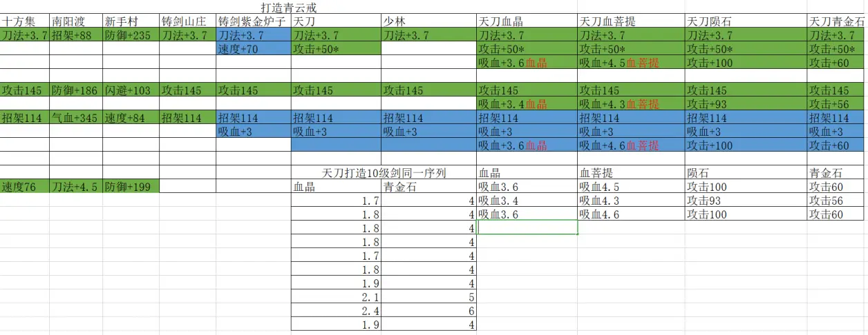 烟雨江湖非酋打造装备
