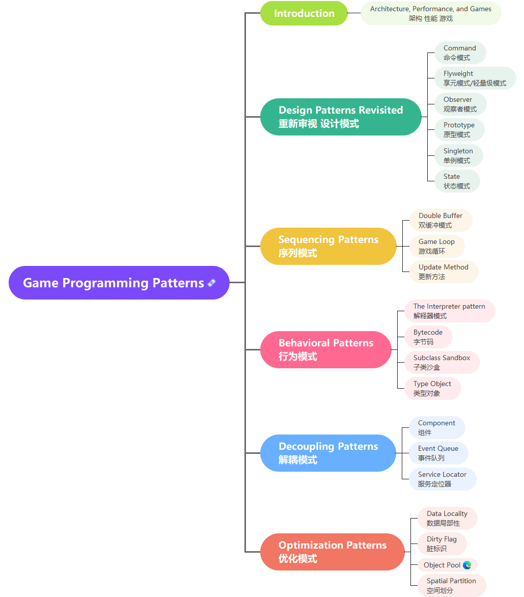 《Game Programming Patterns 游戏编程模式》 笔记 - 哔哩哔哩