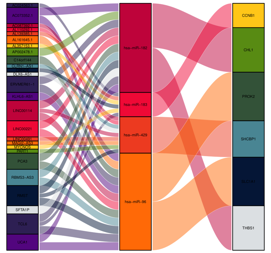 R ggplot2 ggalluvial 