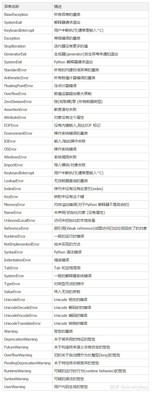 Python异常以及处理方法 建议收藏 哔哩哔哩