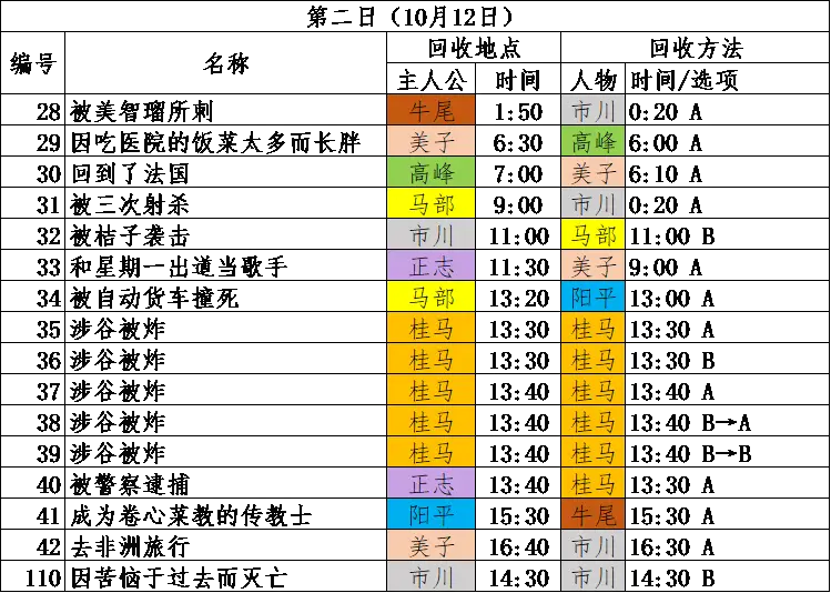 街命运的交叉点 全be回收攻略 哔哩哔哩