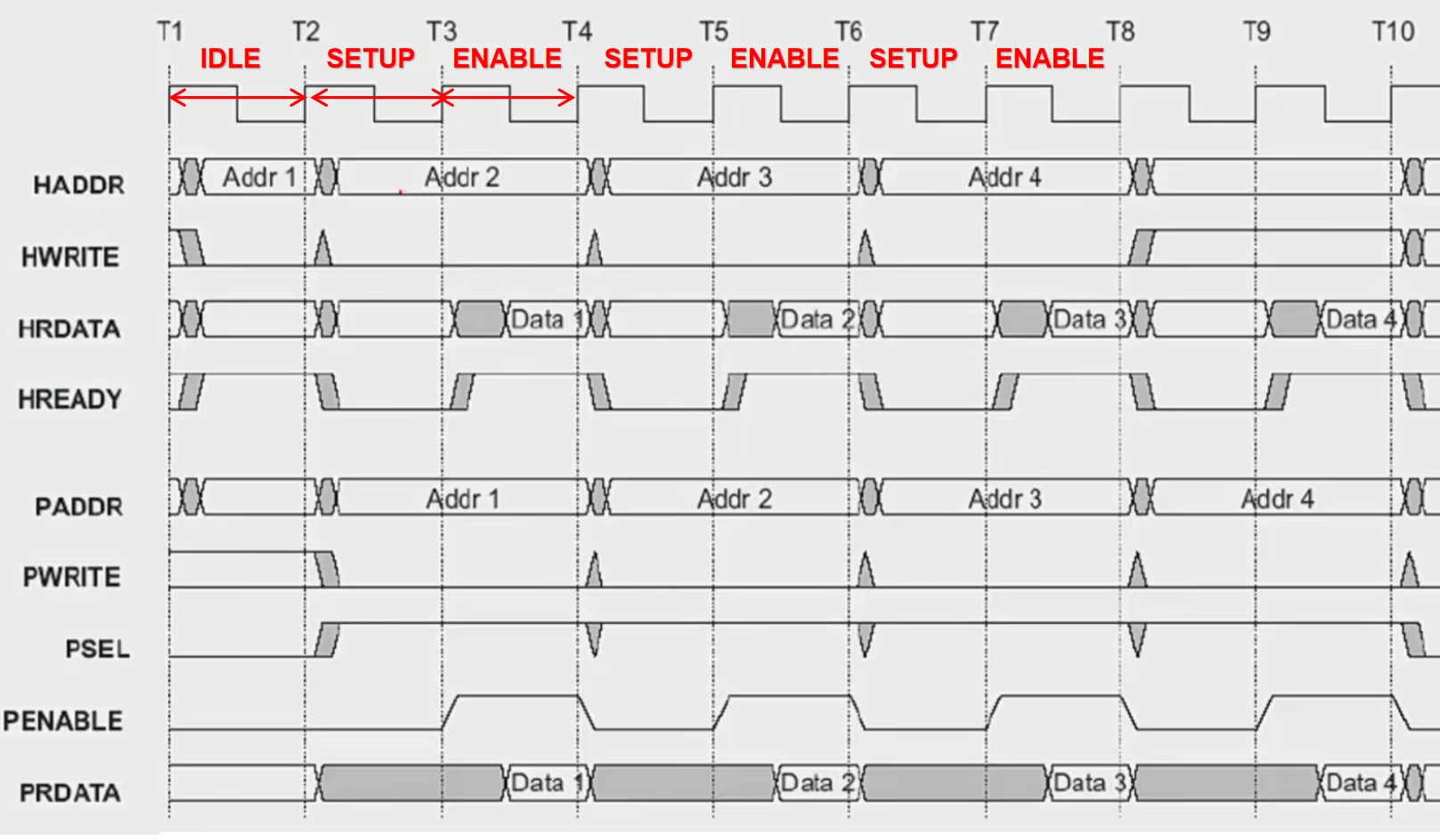 AHB2APB Bridge模块的Verilog设计 - 哔哩哔哩