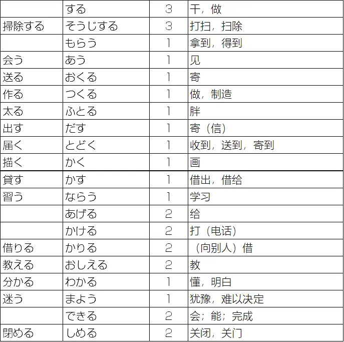 标准日本语初级 上 动词表 哔哩哔哩