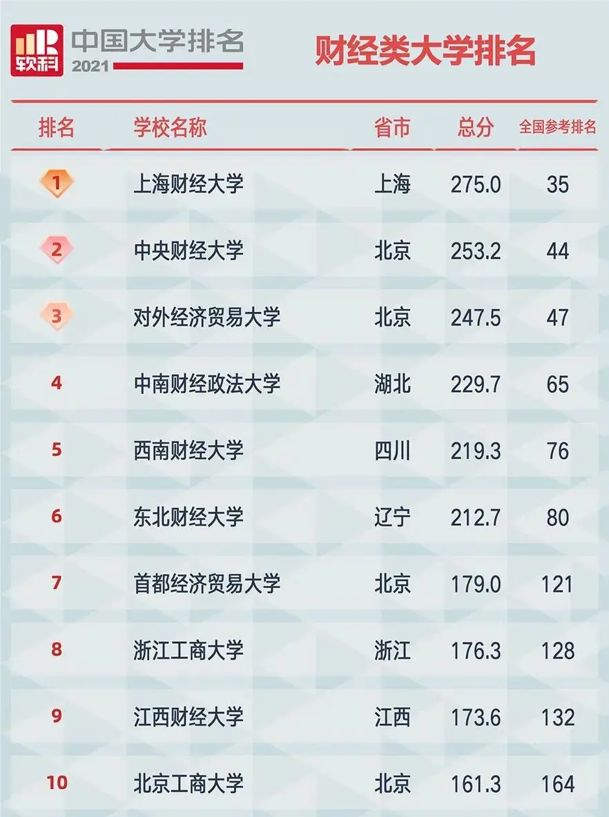 2021年中国十大财经院校排名排名第一的是