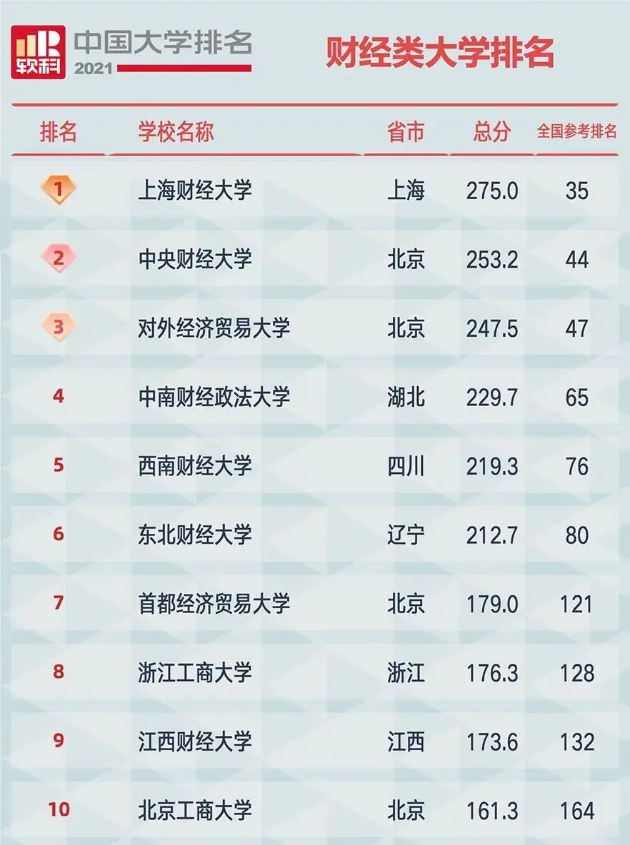 十大财经大学排名2021(十大财经大学排名天津分数线)