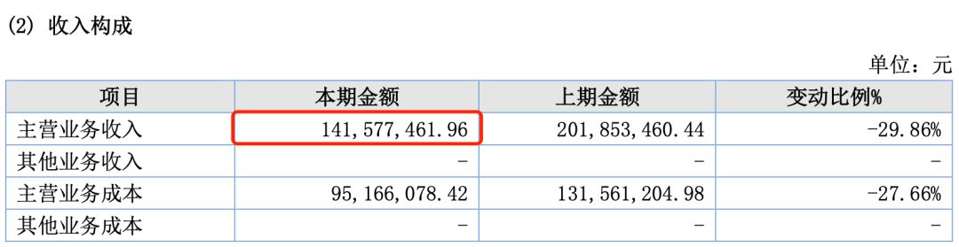 5家动漫公司，9家赚钱；5家收入过亿，最高进账45.4亿"