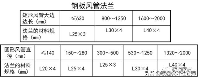 设计师如何合理设计风管？甲方又如何对施工质量验收？帮你总结了