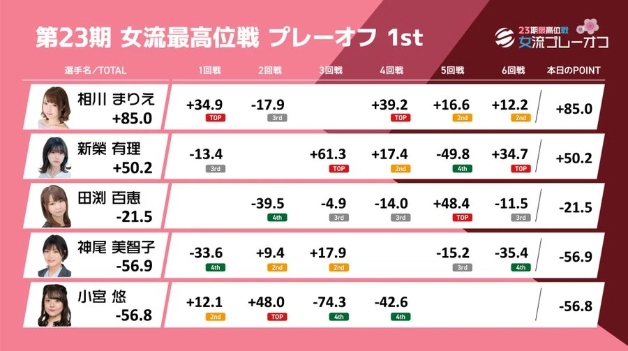 第23期女流最高位PO1结束，小宫悠无缘晋级 哔哩哔哩