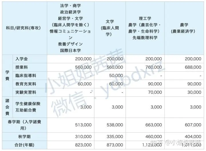 日本留学 私立名校 学部 修士学费明细 哔哩哔哩