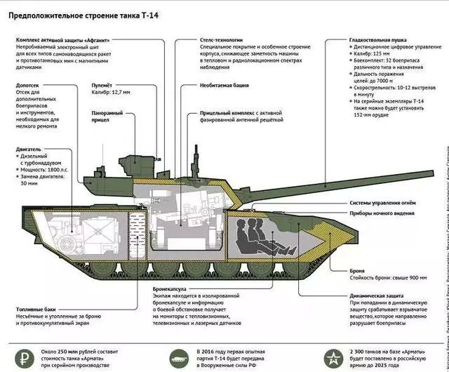 t-14主战坦克内部透视图,前端为驾驶舱
