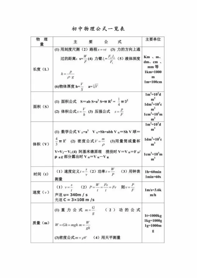 初中物理公式总结大全pdf 可打印 下载 哔哩哔哩