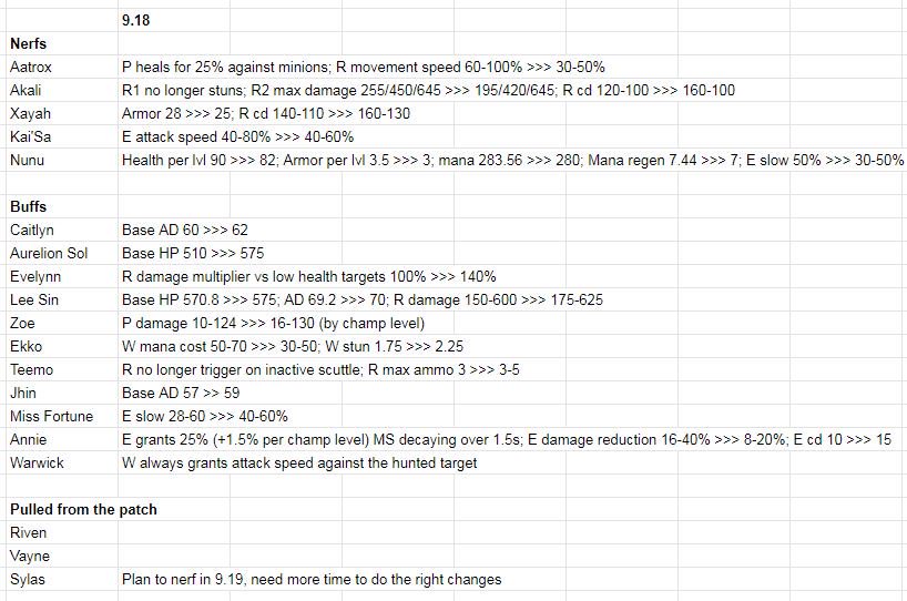 9.18具体改动计划 剑魔、阿卡丽、霞、卡莎削弱