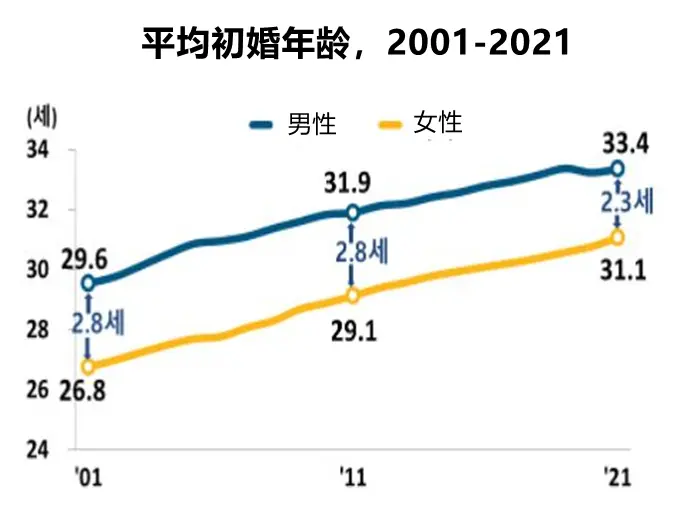 韩网千楼热议 没人结婚了 韩国去年婚姻登记人数创历史新低 哔哩哔哩