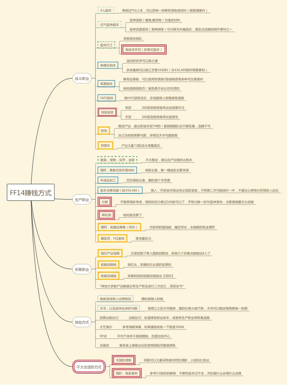 FF14面向萌新的硬核赚钱攻略（一） - 哔哩哔哩