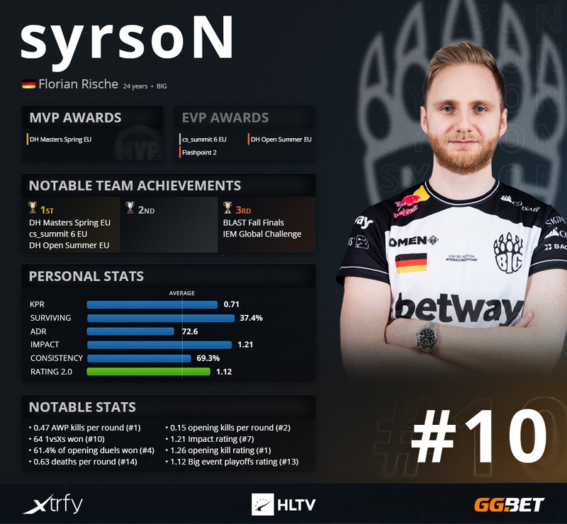 CSGO top20 syrsoN 10 
