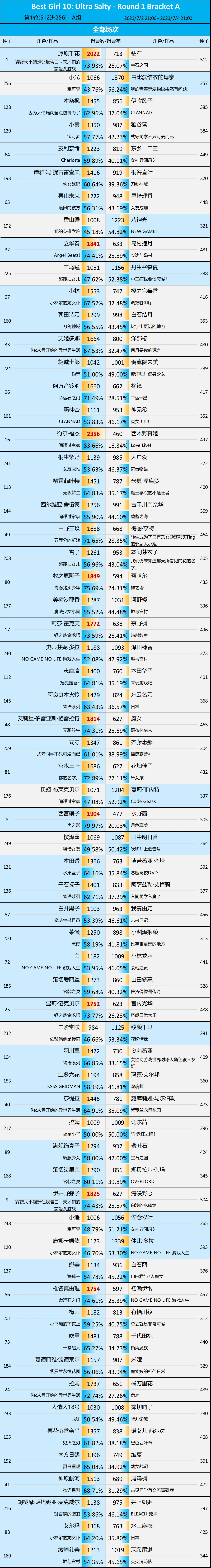 第10届Reddit萌 - A组第1轮