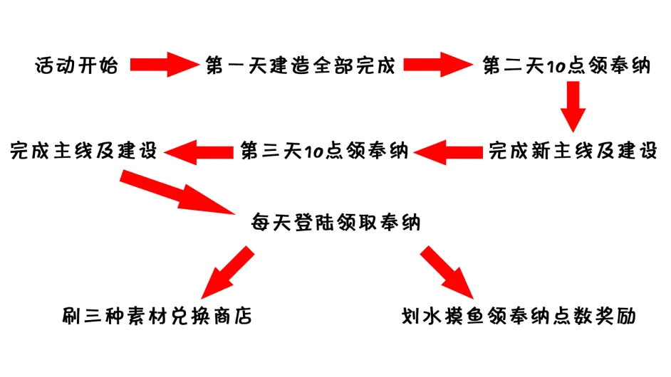 Fgo假攻略 终于画完了的 麻雀旅馆的活动日志 阎魔亭繁荣记 攻略 哔哩哔哩 Fgo假攻略 终于画完了的 麻雀旅馆的活动日志 阎魔亭繁荣记 攻略 哔哩哔哩