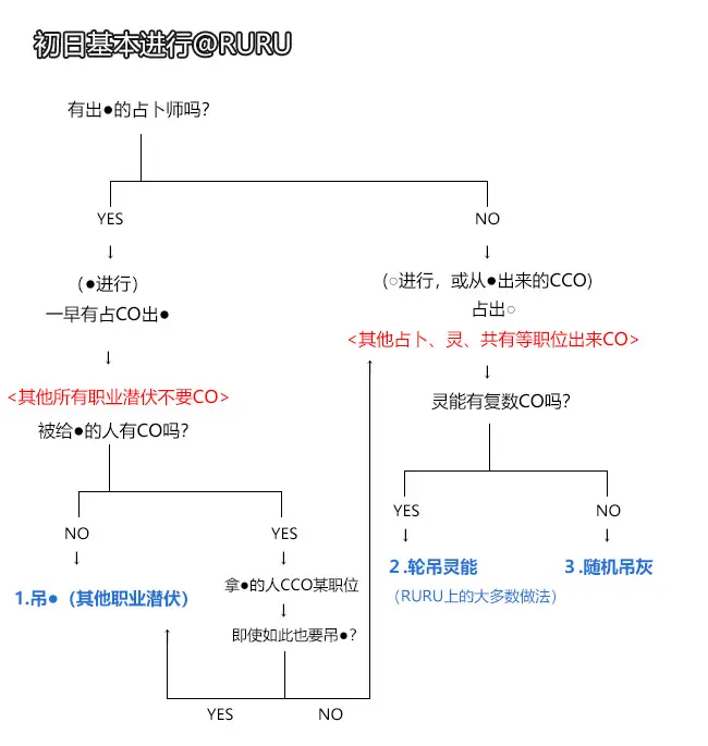 日式人狼新手讲座 职业篇 灵能者 哔哩哔哩