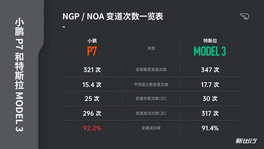 小鹏ngp把特斯拉noa打趴下了吗 哔哩哔哩