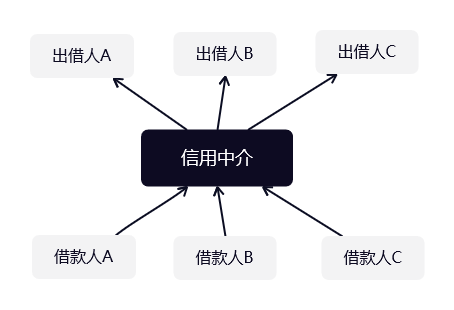 借贷关系的示意图