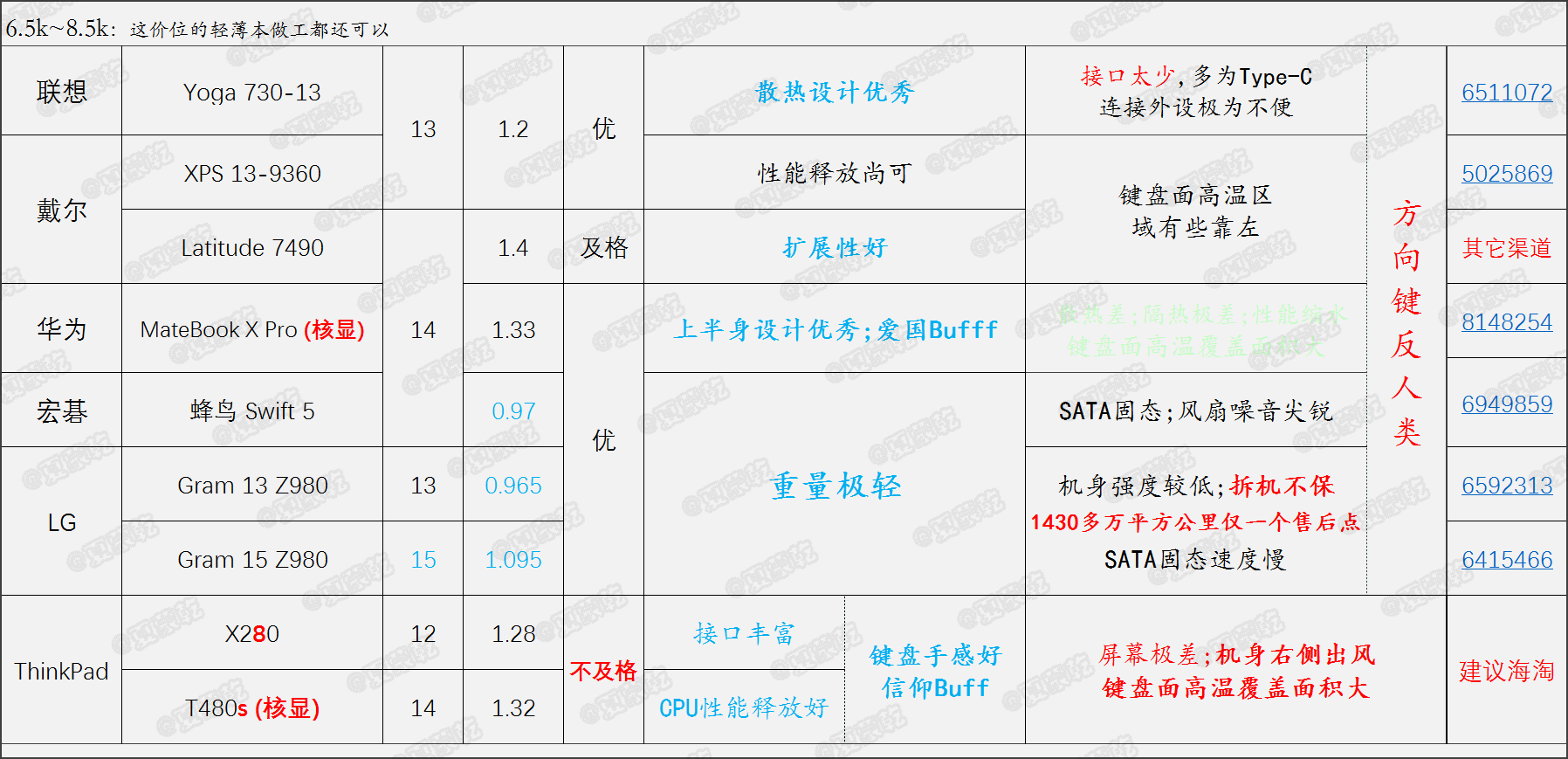 2018.9 准大学生笔记本电脑推荐(表)