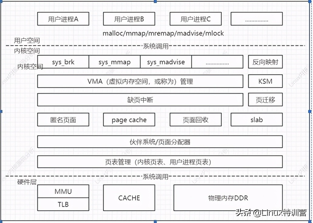 Linux内核MMU机制实现讲解 - 哔哩哔哩