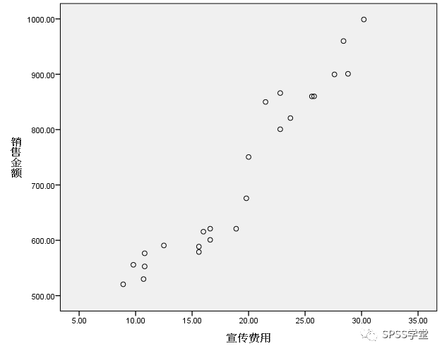 菜鳥也愛數據分析之spss篇皮爾遜相關