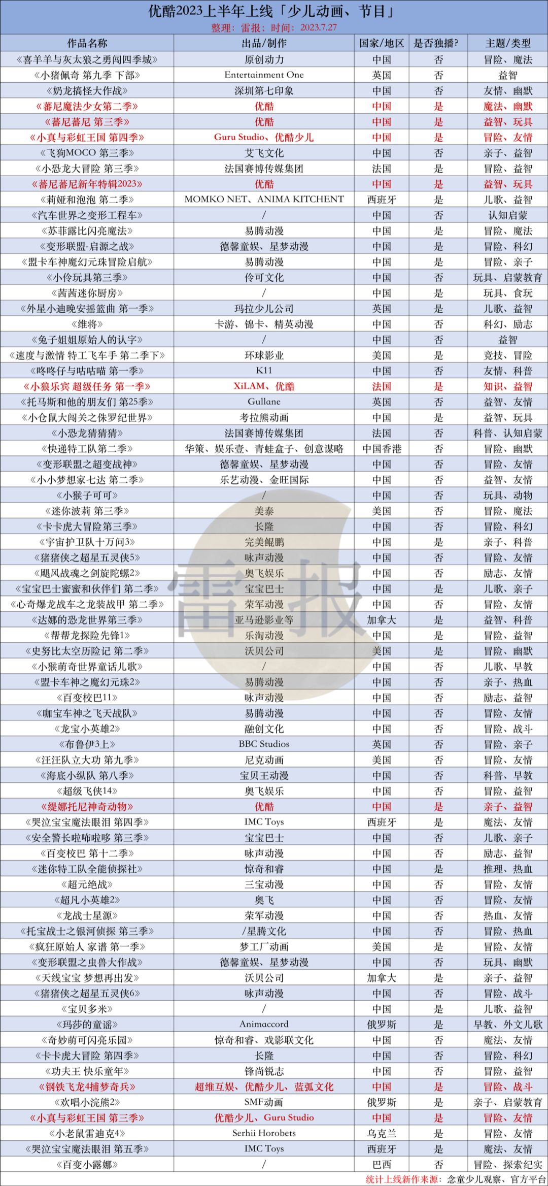 少儿动画半年盘点：四大平台独播47部，出品18部，哪些表现突出？