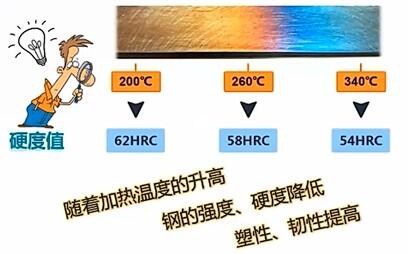 机械热处理四把火:退火、正火、淬火、回火 - 哔哩哔哩