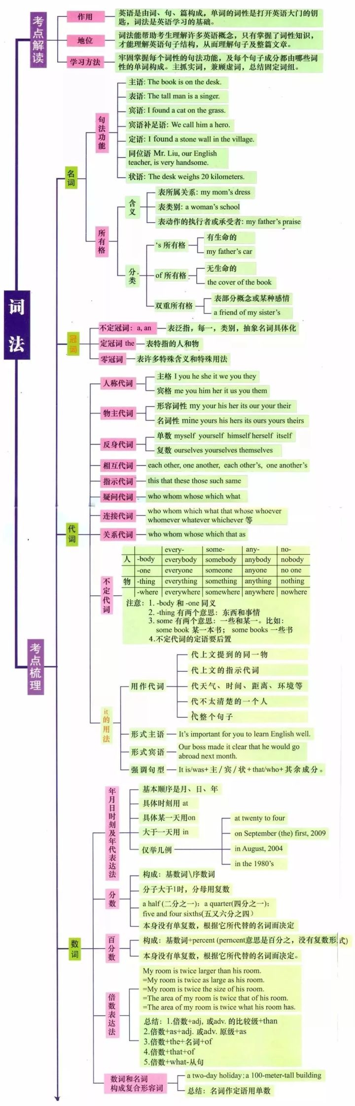 看了这份高中英语语法知识思维导图就知道