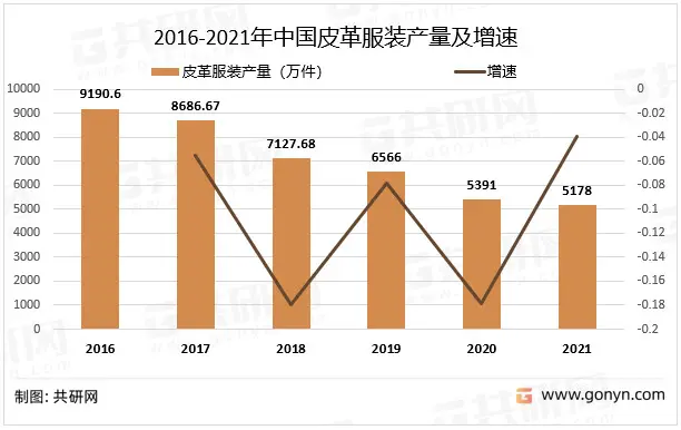 2016-2021年中国皮革服装产量及增速