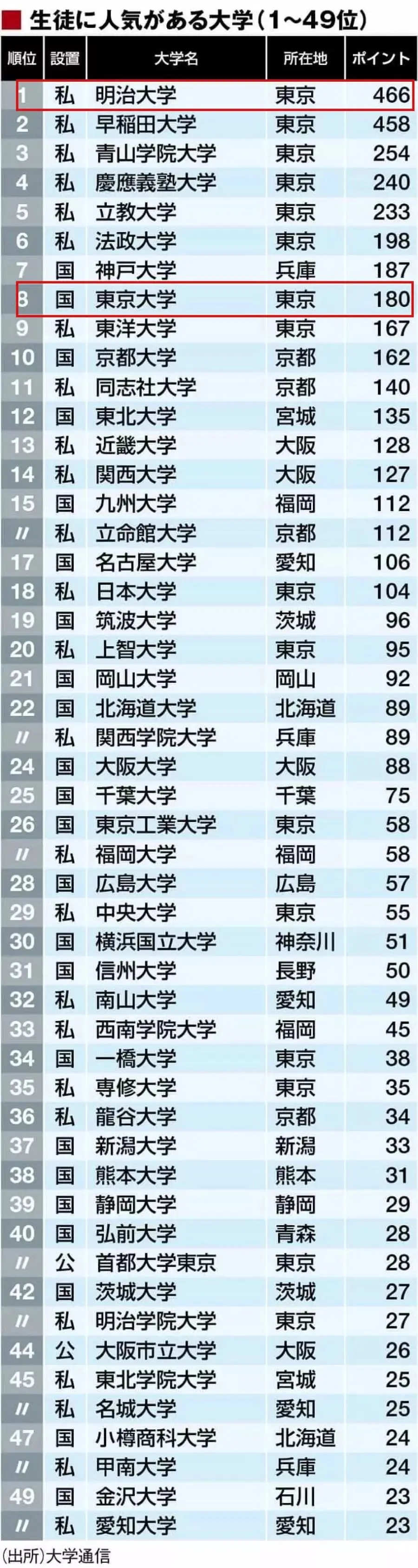 日本学生心中人气大学排名 第一名我是真的没想到 哔哩哔哩