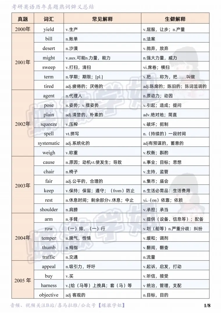 英语熟词僻义总结 蝶澈学姐 哔哩哔哩