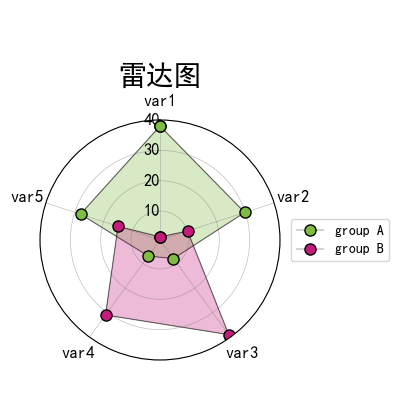 Python 雷达图绘制实例 - 哔哩哔哩