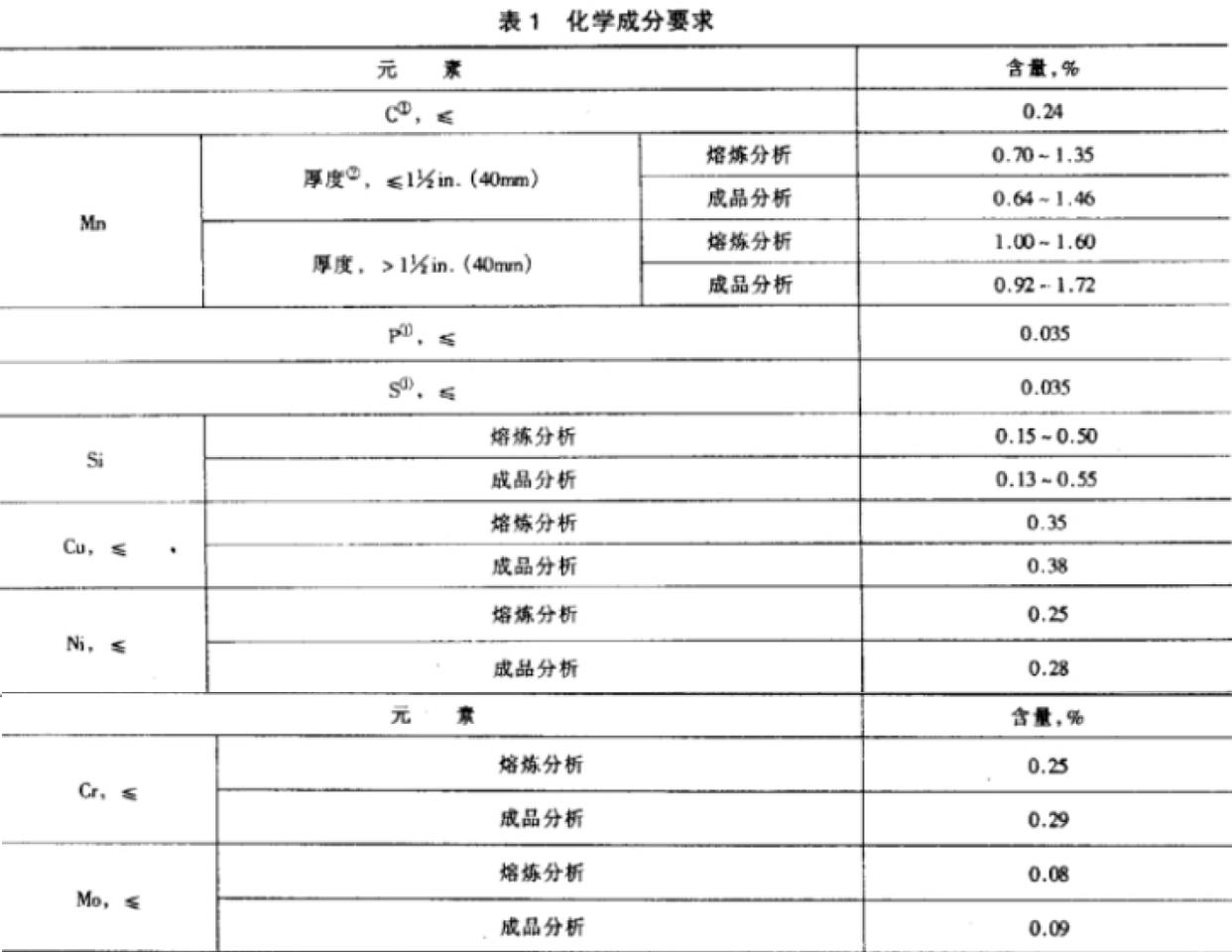 Sa537cl1碳锰硅钢板、sa537cl1钢板化学成分与力学性能 哔哩哔哩